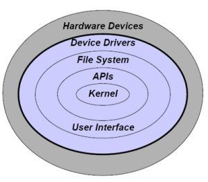 Operativsystem-komponenter