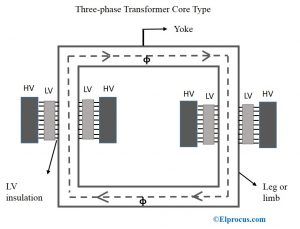 Core-Type-Transformer