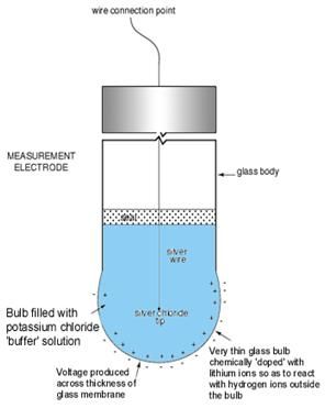 Kako izračunati pH ventil? Osnove i rad pH senzora