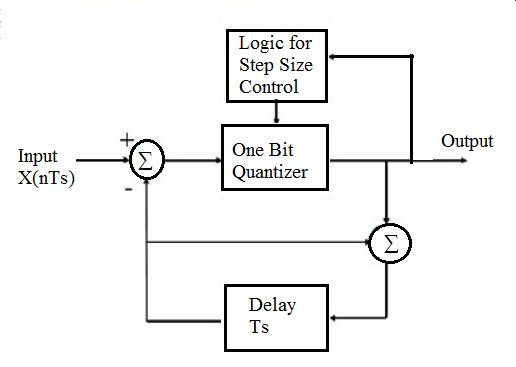 Adaptyvi delta moduliacija - blokinė schema ir programos