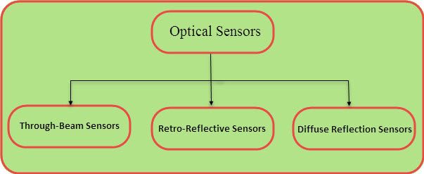 Forskellige typer optiske sensorer