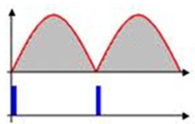 شكل موجة ZVS