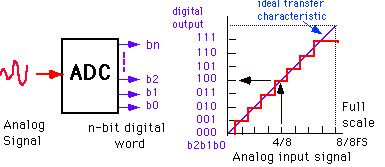 Процес на аналогово-цифрово преобразуване