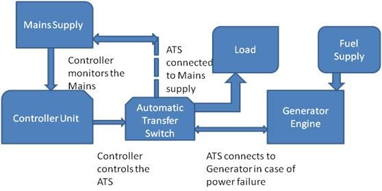 Sistem Generator Cadangan AC