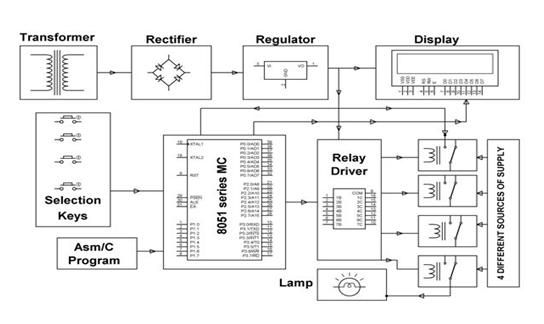 Блокова диаграма, показваща автоматичен избор на захранване с променлив ток
