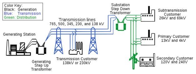 نظام توزيع الطاقة