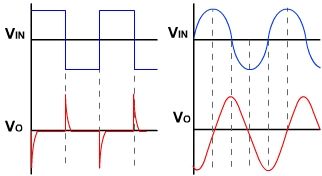 Formas de onda do diferenciador do amplificador operacional