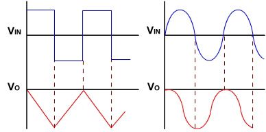 Formas de onda do integrador de amplificador operacional
