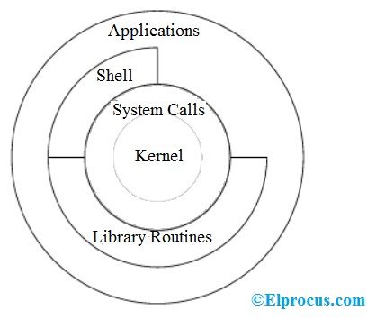 O que é o sistema operacional Unix: arquitetura e suas propriedades