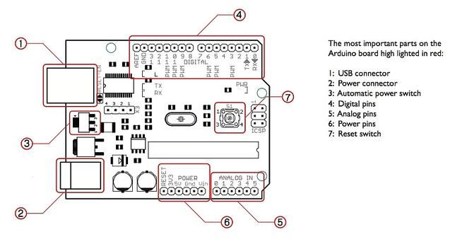 Diagrama de pin de Arduino