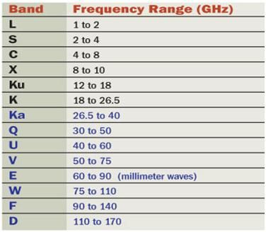 Bandas de frequência de micro-ondas e sua faixa de frequência