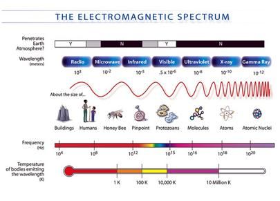 Електромагнетног спектра