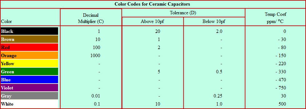 Tabela barvnih kod kondenzatorja iz keramike