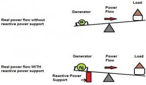 Reaktiivenergia tähtsus elektrisüsteemi võrgus
