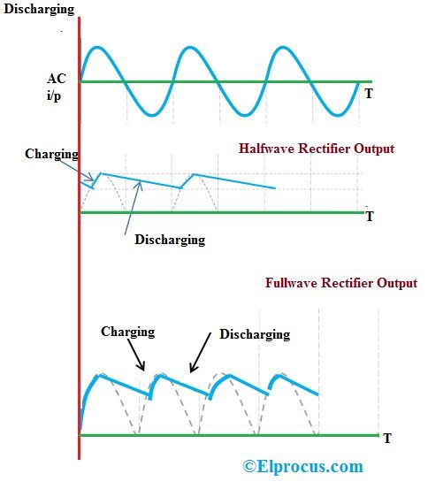 Pusabangis ir visos bangos lygintuvas su kondensatoriaus filtro išėjimais