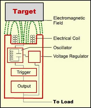 Diagram Sirkuit Sensor Jarak saat Target Terdeteksi