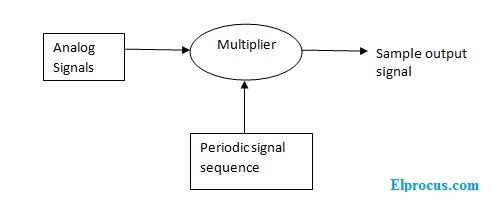 sampling-blok-diagram