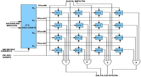Circuito interno de armazenamento de dados para chip de memória RAM