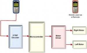 Diagrama de blocos de Land Rover operado por telefone celular
