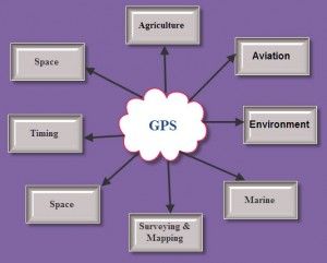 8051 마이크로 컨트롤러와 인터페이싱 GPS의 응용