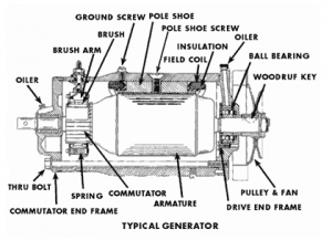 Što je električni generator i njegov rad