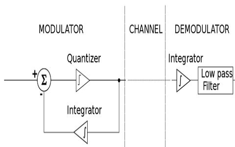 „Delta“ moduliacija naudojant blokinę schemą