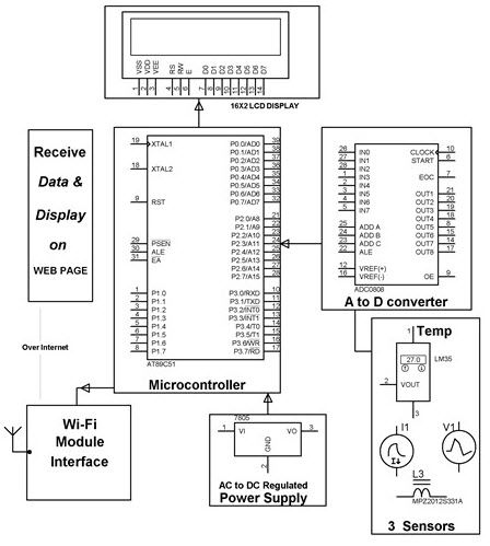 Zdalne monitorowanie stanu transformatora lub generatora przez Internet Diagram blokowy projektu autorstwa Edgefxkits.com