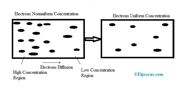 Шта је дифузијска струја у полупроводницима и њени деривати