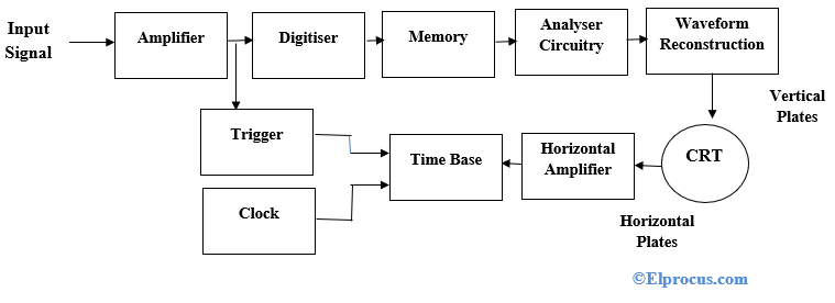 Diagrama bloc a osciloscopului de stocare digitală