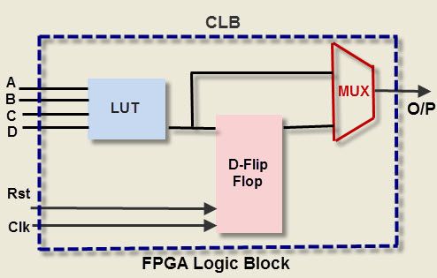 FPGA लॉजिक ब्लॉक
