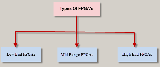 FPGAs के प्रकार