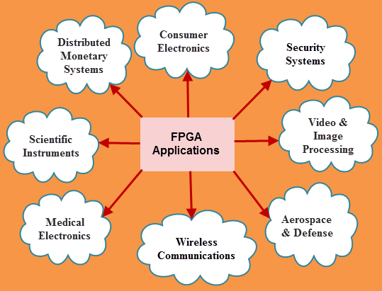 FPGA के अनुप्रयोग