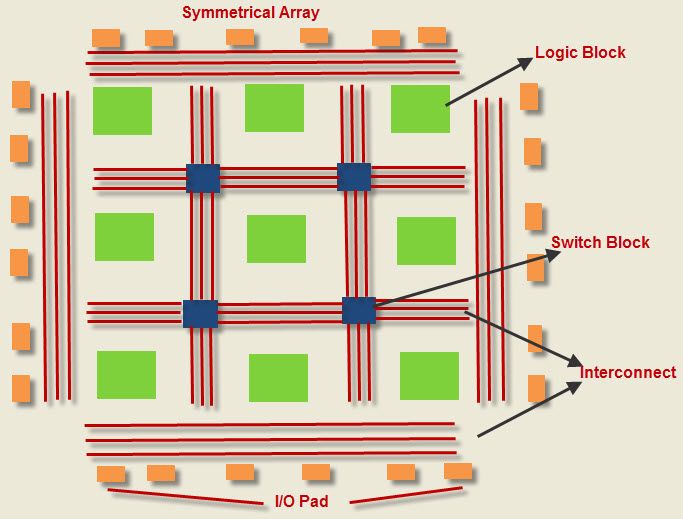 FPGA arhitektuur