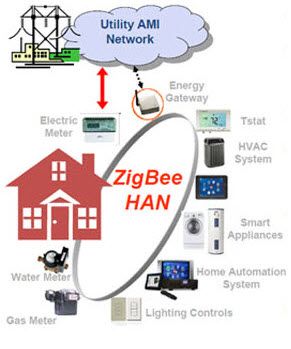 Kućanski uređaji temeljeni na tehnologiji Zigbee