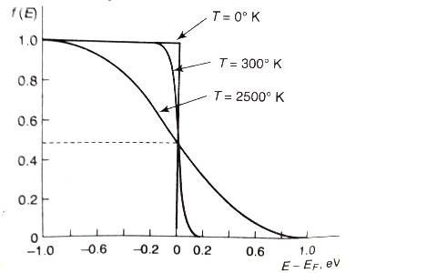 Fermi Dirac plot