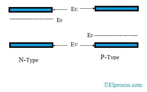 Fermi niveau i N og P typer
