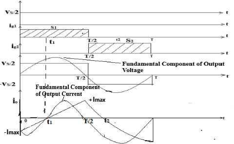 Egyfázisú félhíd-inverter kimeneti feszültség hullámformája R-L terheléssel