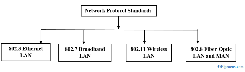 protocolos de tipos de rede
