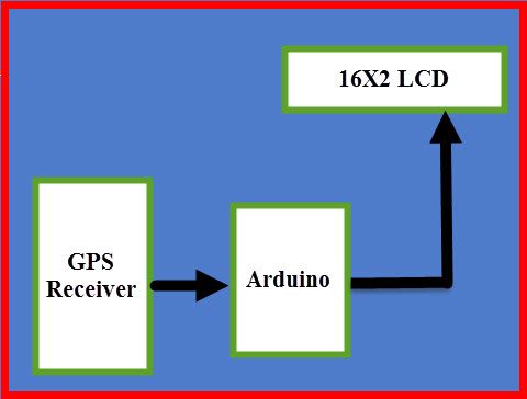 LCD کے ساتھ Ardinoino بورڈ کا استعمال کرتے ہوئے GPS گھڑی کا بلاک ڈایاگرام