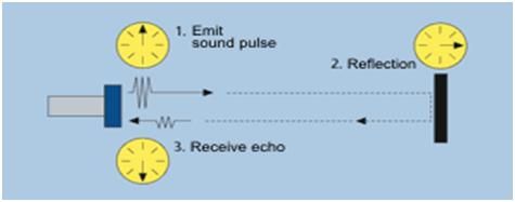 Zasada działania ultradźwięków
