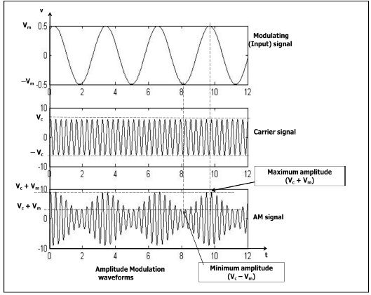 Форми на вълната на амплитудната модулация