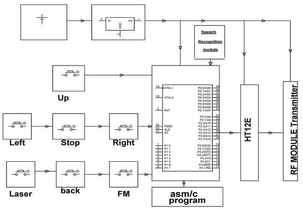 Senderblokdiagram over stemmestyret robotkøretøj