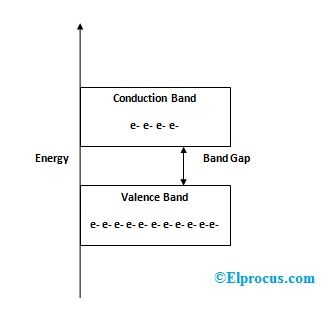 banda de energía en semiconductores