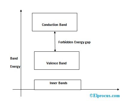 ¿Qué es la banda de energía y su clasificación?