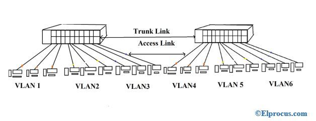 Links de rede de área local virtual