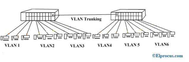 Виртуална локална мрежа-транкинг