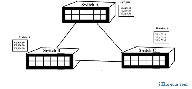 بروتوكول توصيل شبكة VLAN
