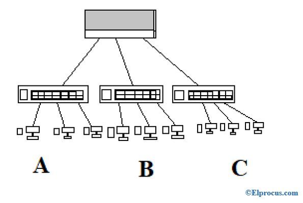 Kaj je navidezni LAN: arhitektura, vrste povezav in razlike