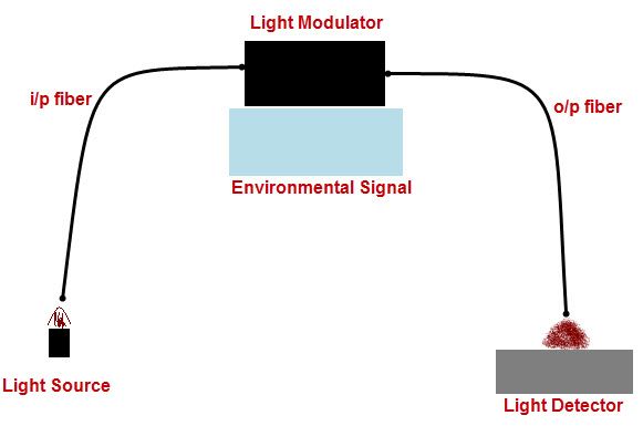 Оптични сензори от външен тип