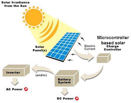 Saulės įkrovos valdiklis, naudojant mikrovaldiklio technologiją
